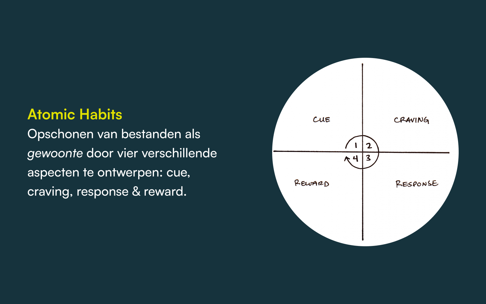 Visuele toelichting van het Atomic Habits model